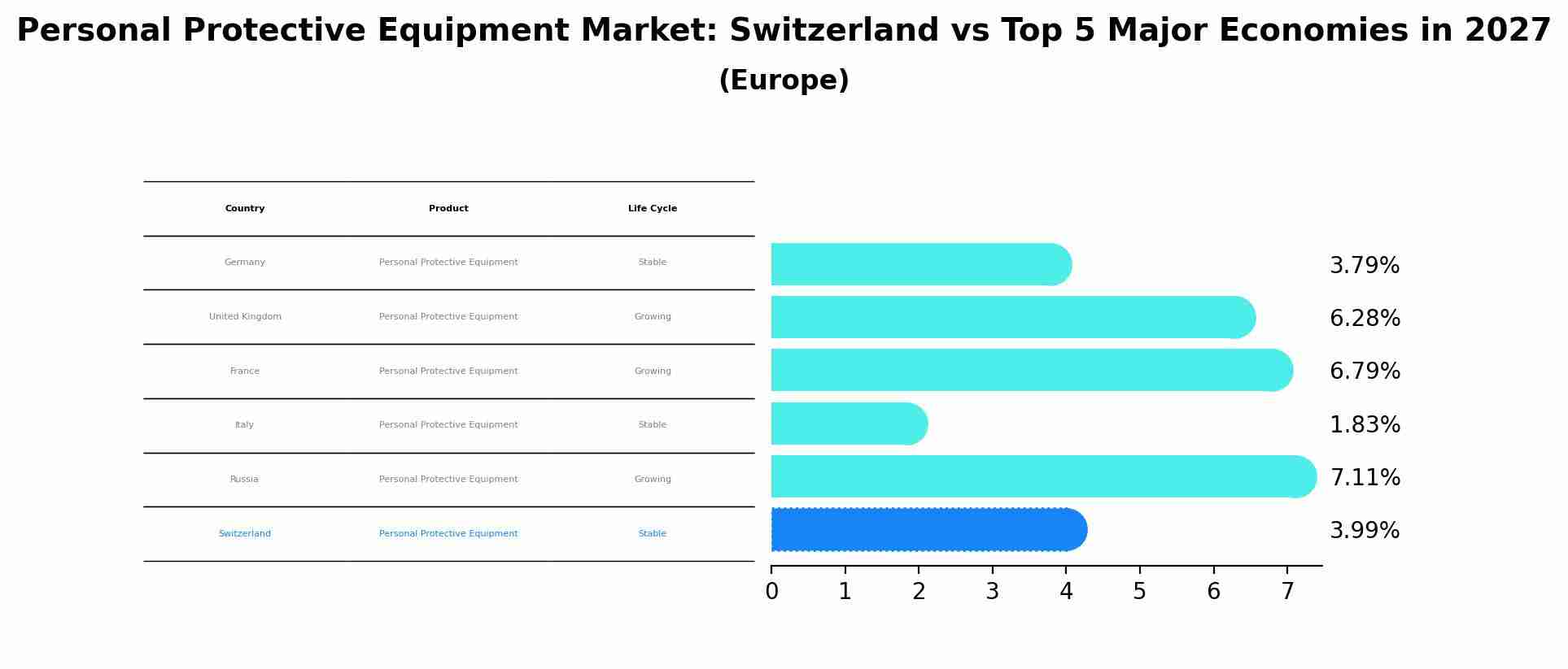 Personal Protective Equipment Market: Switzerland vs Top 5 Major Economies in 2027 (Europe)