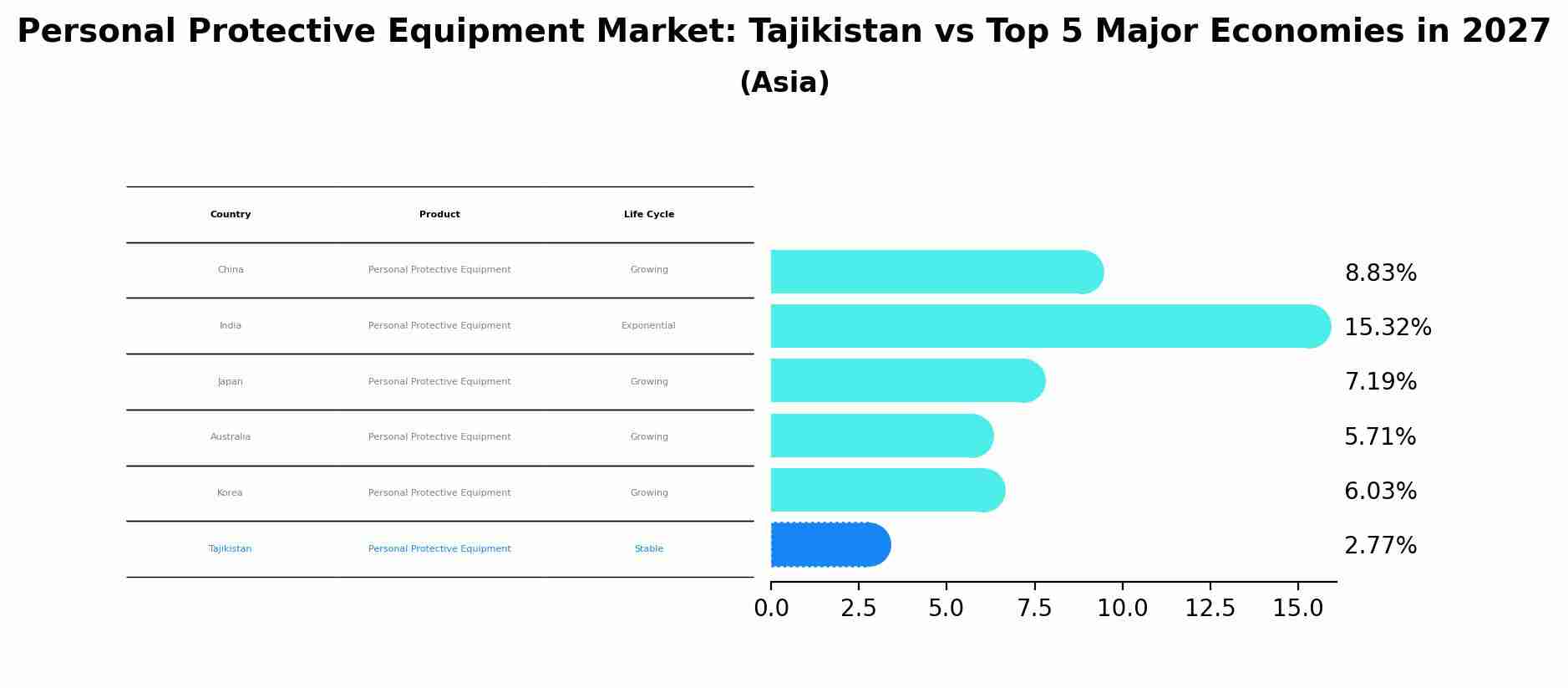 Personal Protective Equipment Market: Tajikistan vs Top 5 Major Economies in 2027 (Asia)