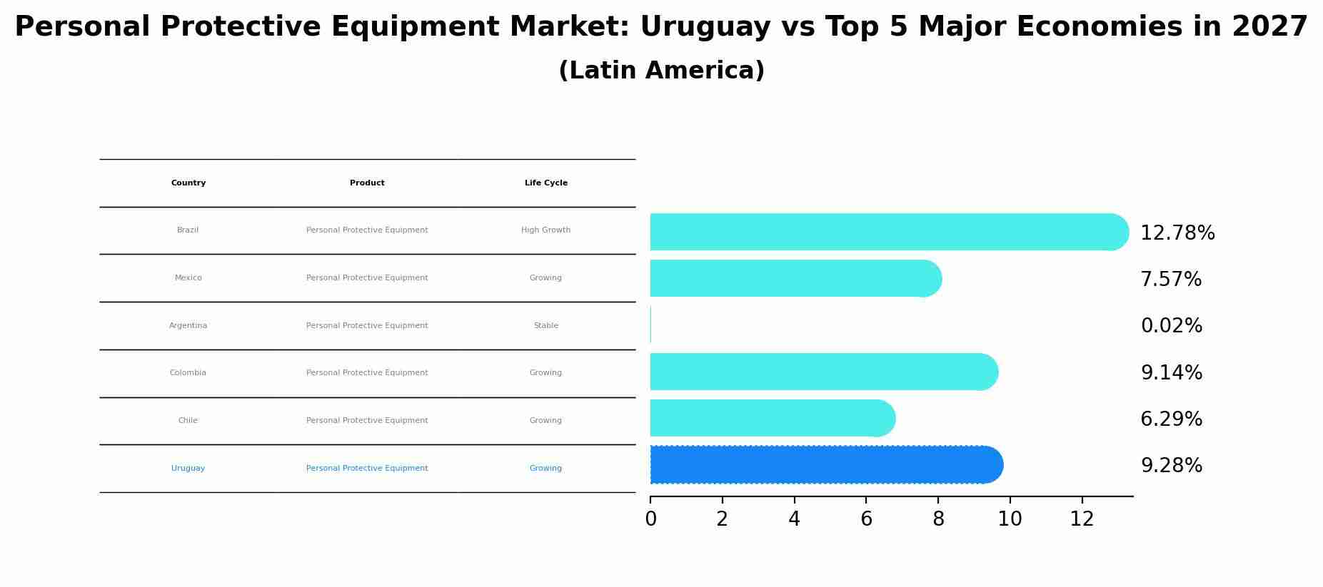 Personal Protective Equipment Market: Uruguay vs Top 5 Major Economies in 2027 (Latin America)
