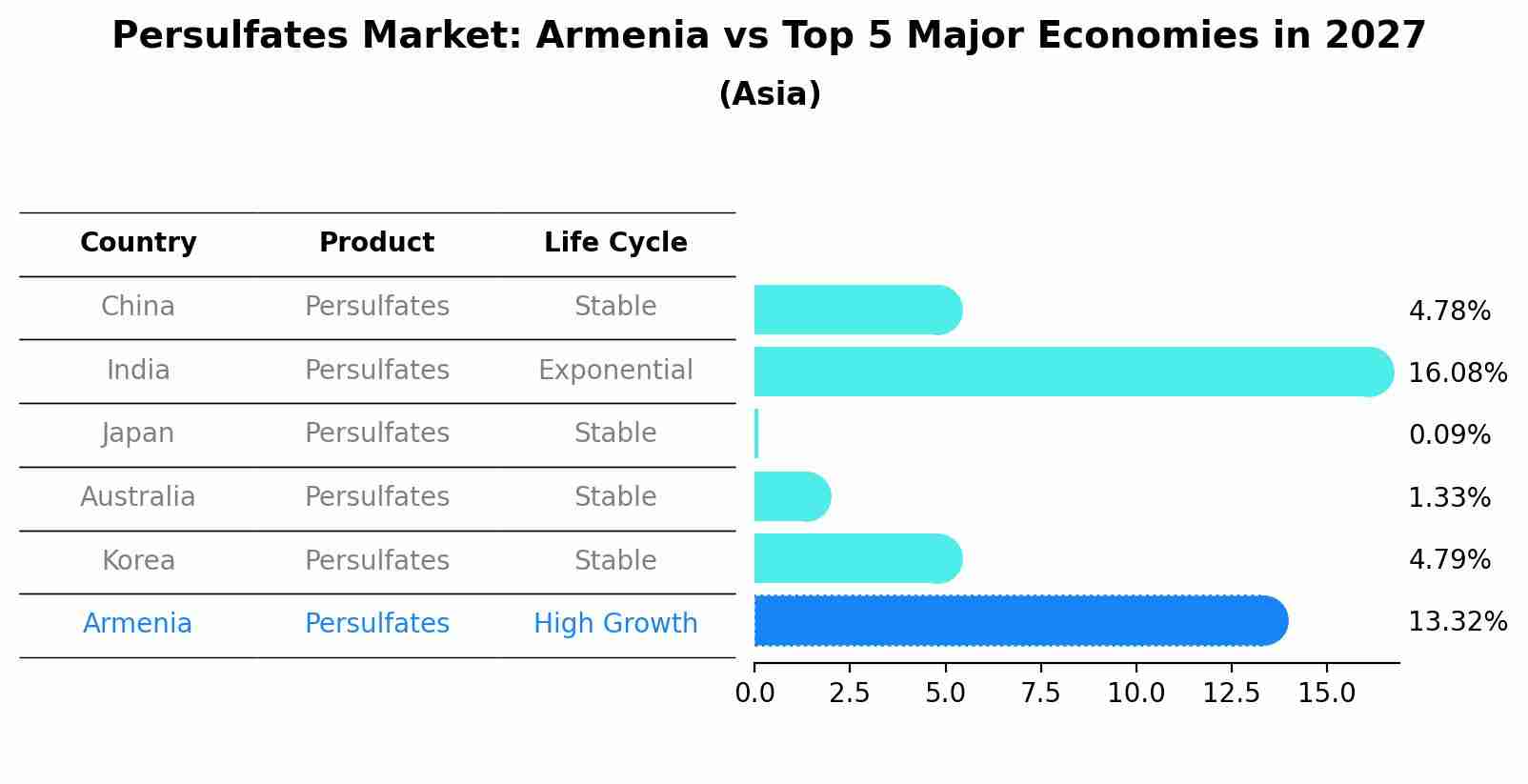 Persulfates Market: Armenia vs Top 5 Major Economies in 2027 (Asia)