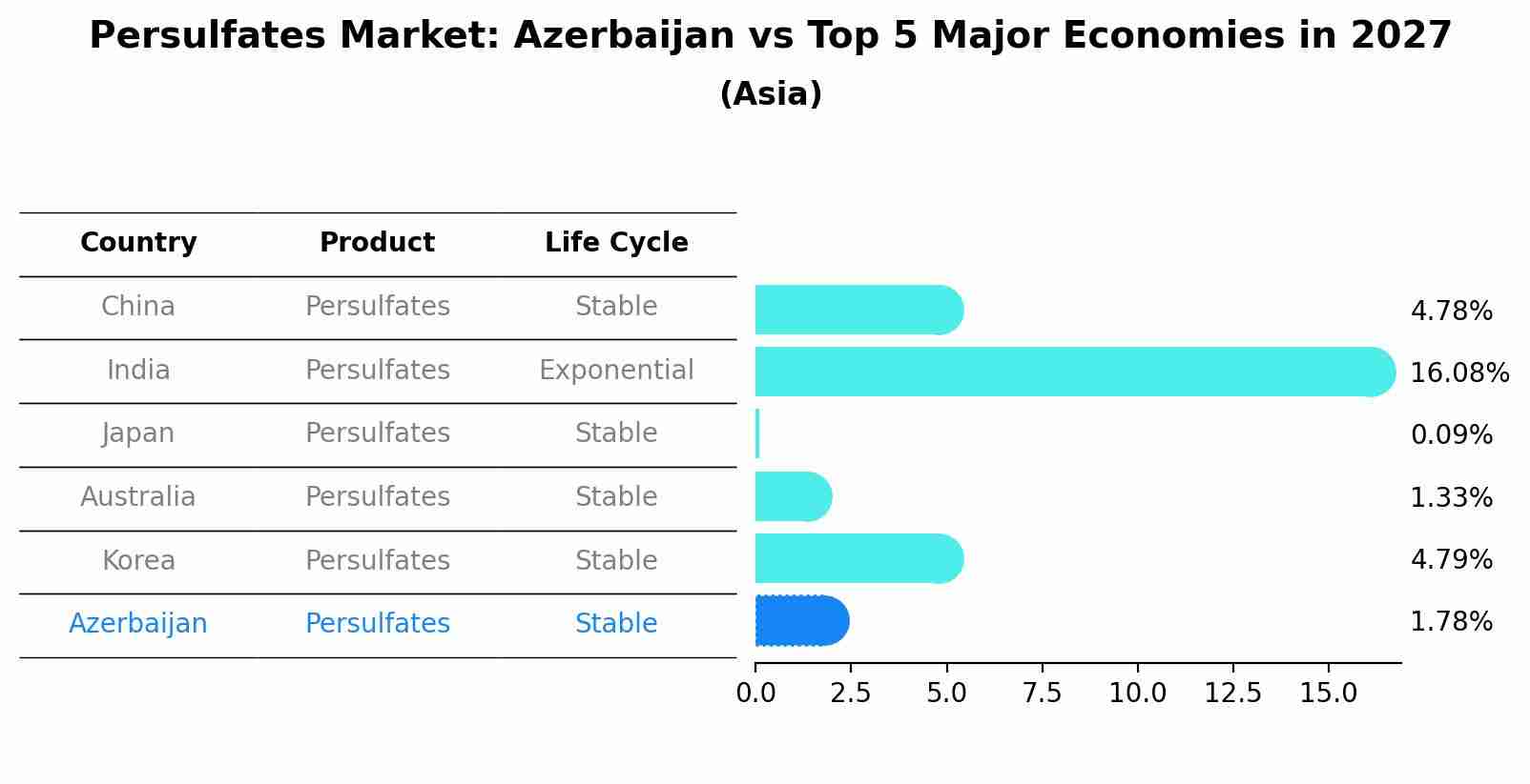 Persulfates Market: Azerbaijan vs Top 5 Major Economies in 2027 (Asia)