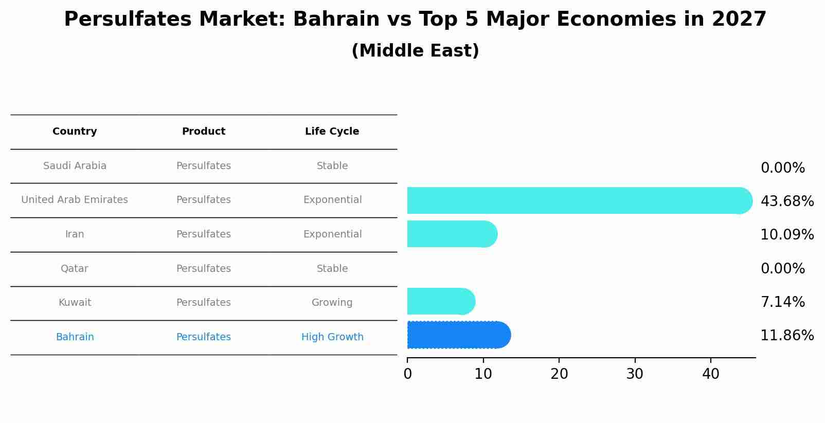 Persulfates Market: Bahrain vs Top 5 Major Economies in 2027 (Middle East)