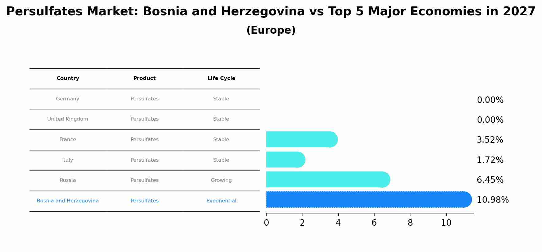 Persulfates Market: Bosnia and Herzegovina vs Top 5 Major Economies in 2027 (Europe)