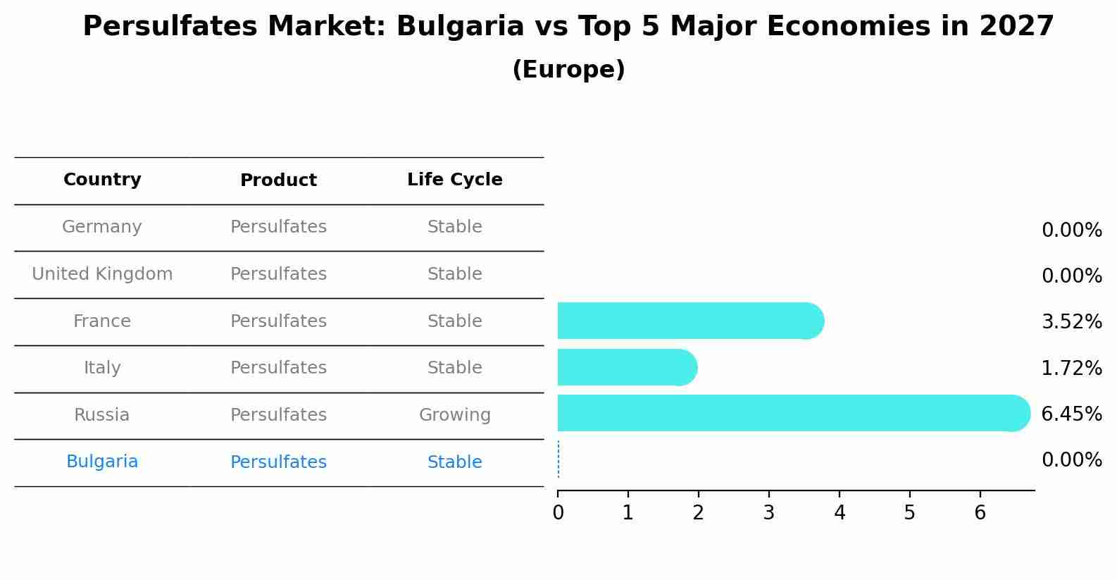 Persulfates Market: Bulgaria vs Top 5 Major Economies in 2027 (Europe)