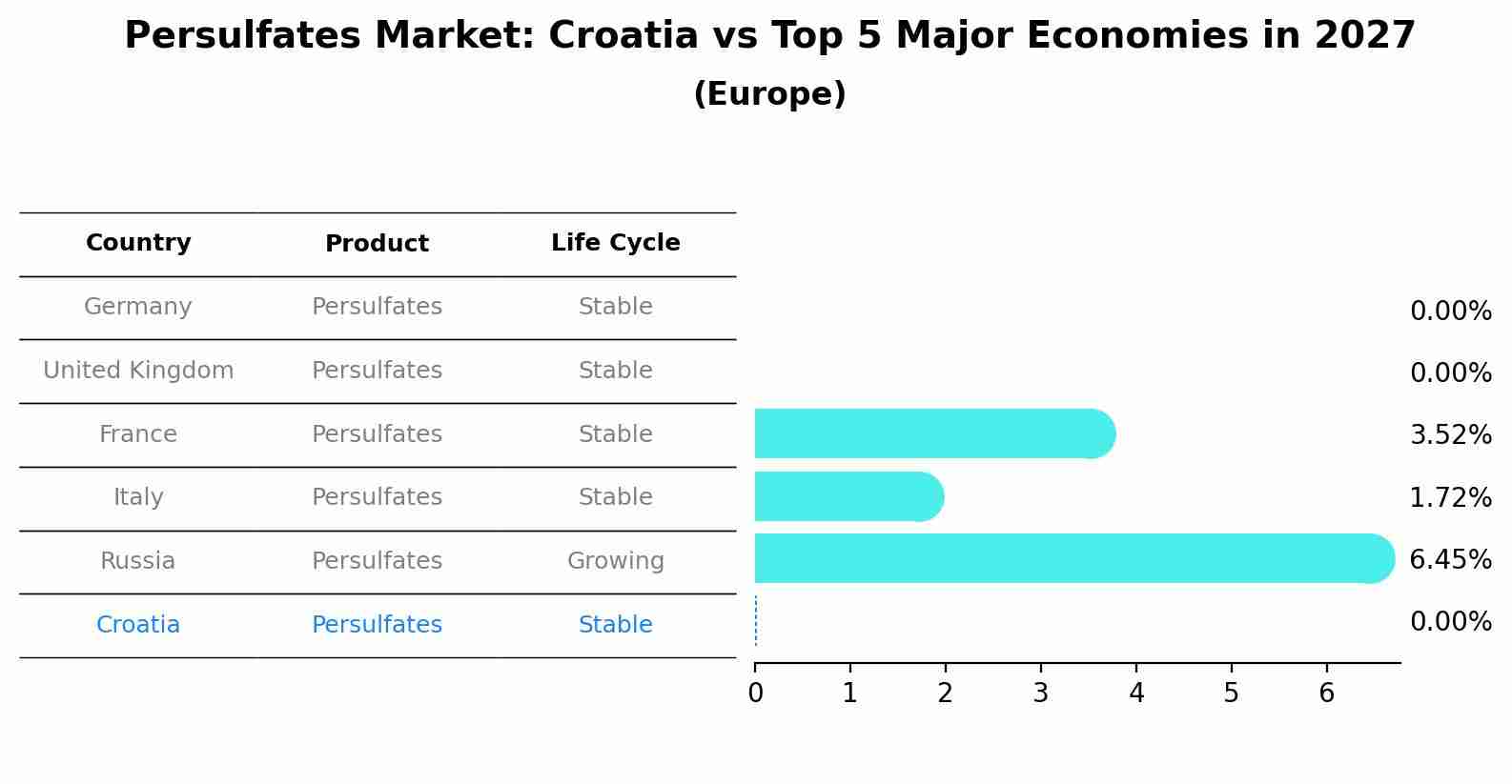 Persulfates Market: Croatia vs Top 5 Major Economies in 2027 (Europe)