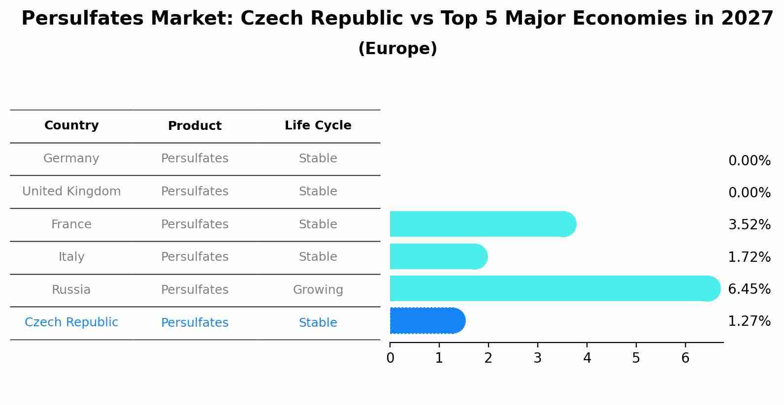 Persulfates Market: Czech Republic vs Top 5 Major Economies in 2027 (Europe)