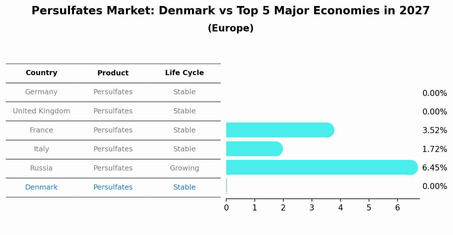 Persulfates Market: Denmark vs Top 5 Major Economies in 2027 (Europe)
