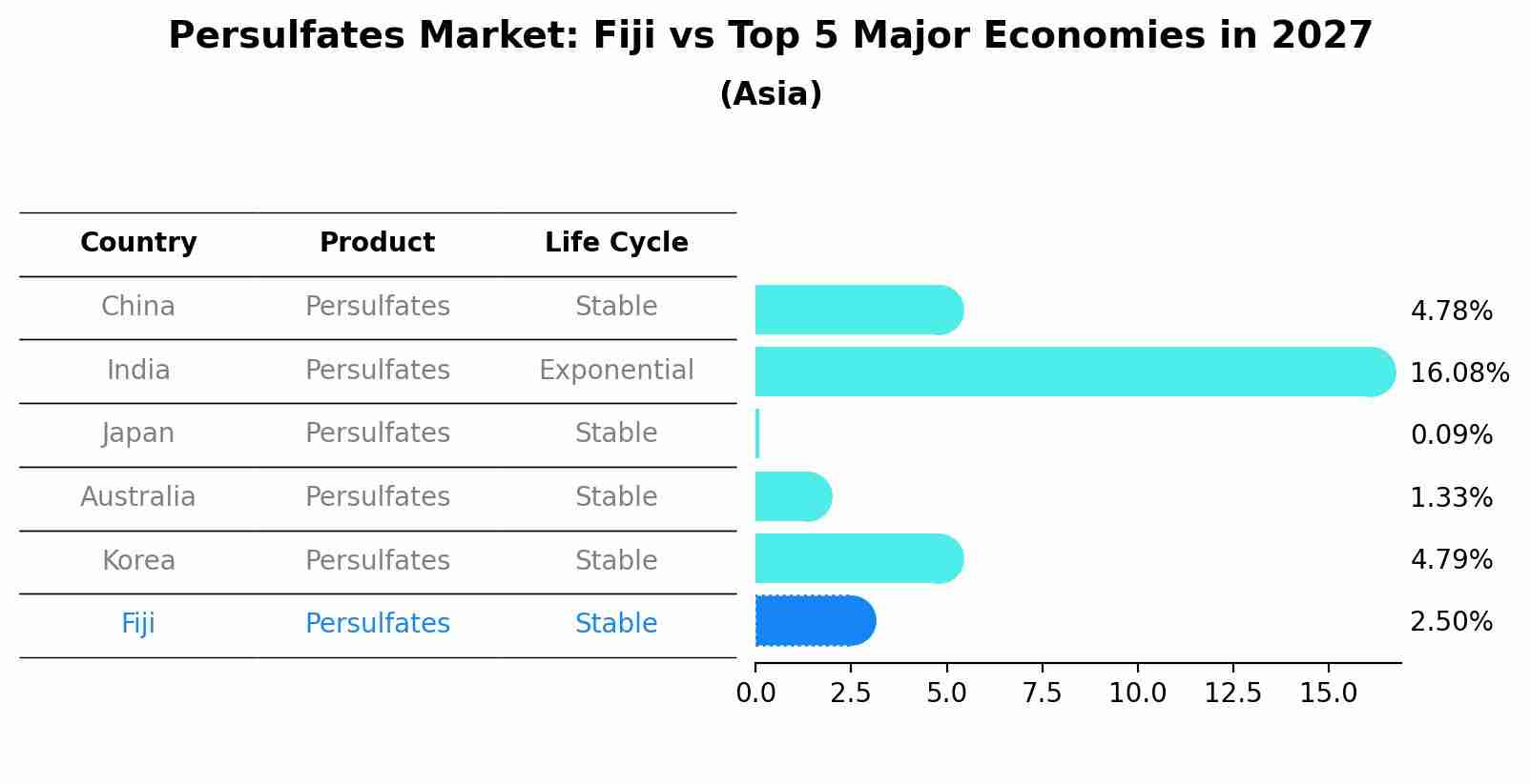 Persulfates Market: Fiji vs Top 5 Major Economies in 2027 (Asia)