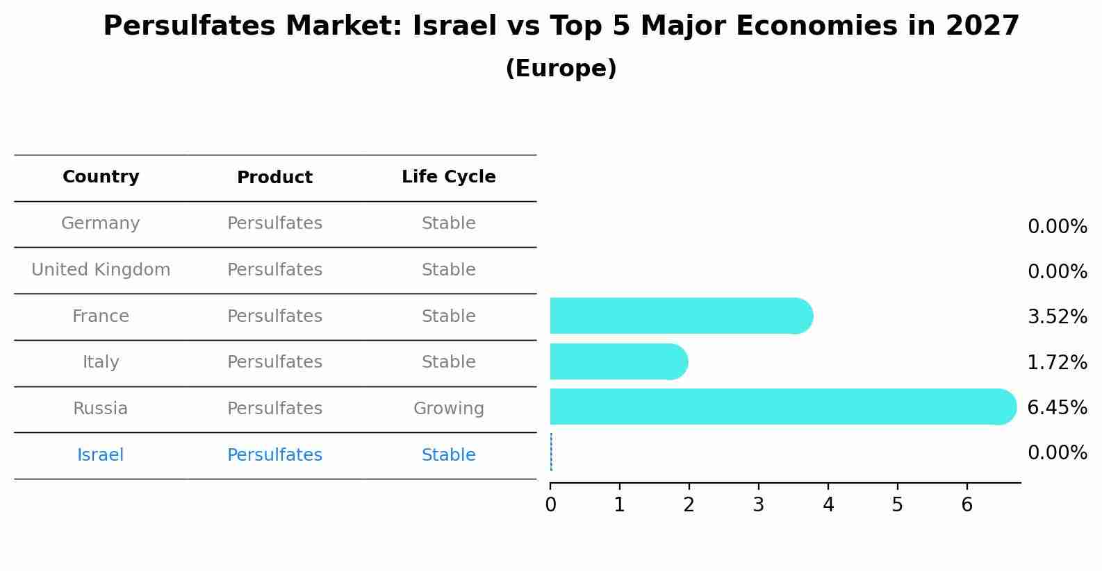 Persulfates Market: Israel vs Top 5 Major Economies in 2027 (Europe)