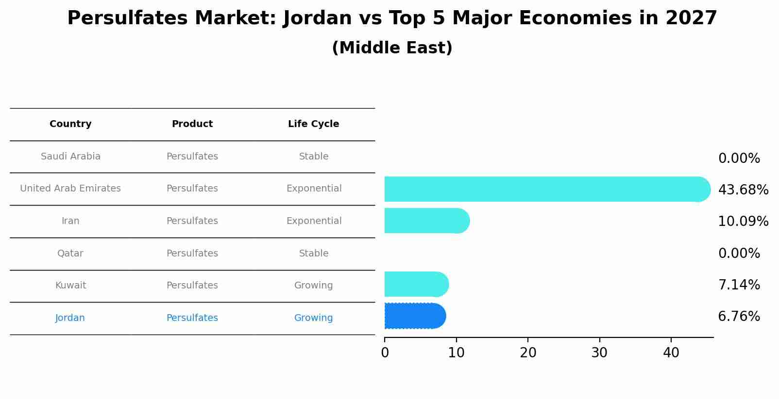 Persulfates Market: Jordan vs Top 5 Major Economies in 2027 (Middle East)