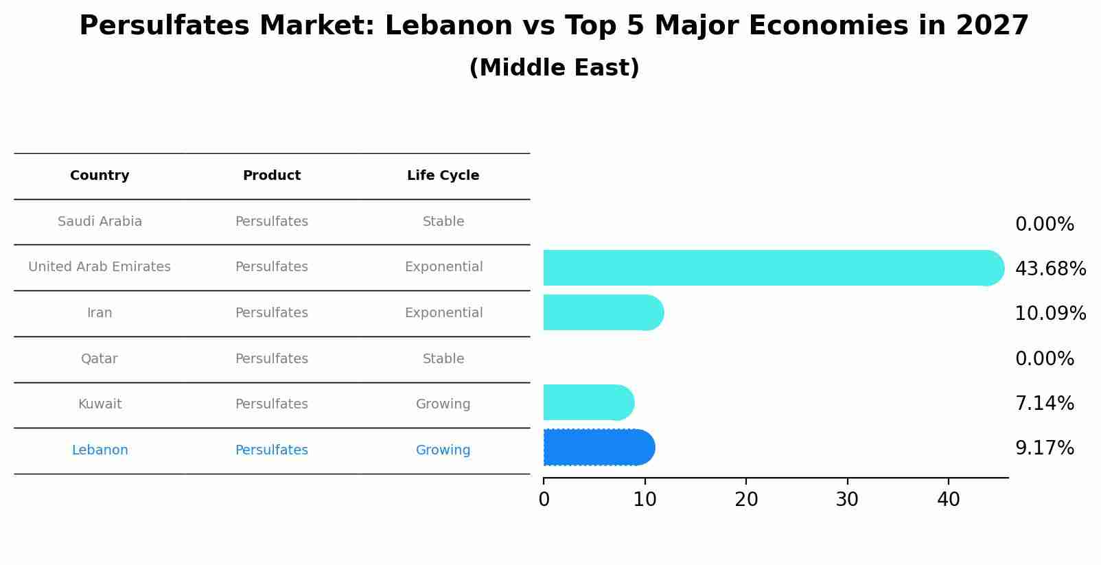 Persulfates Market: Lebanon vs Top 5 Major Economies in 2027 (Middle East)