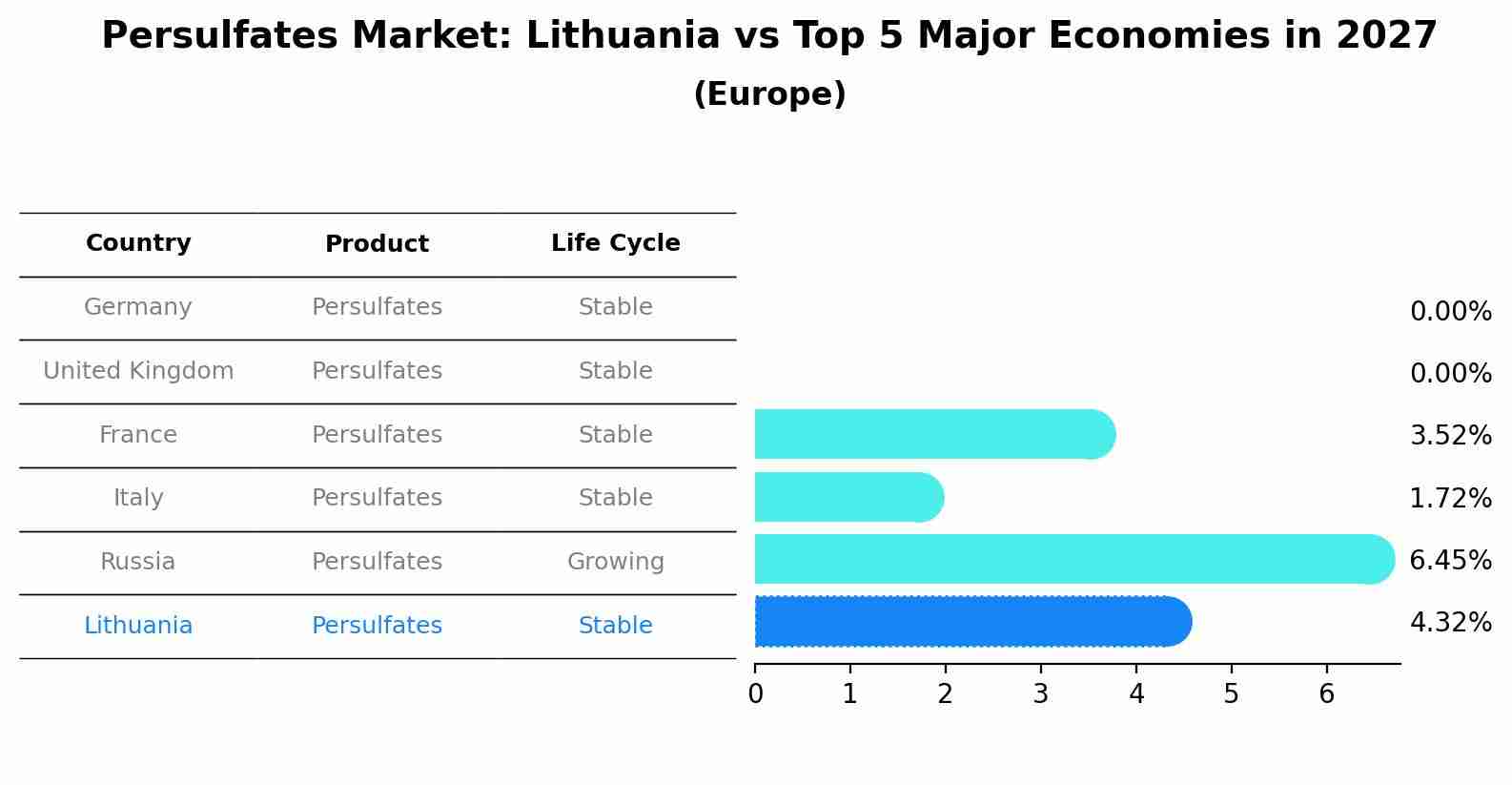 Persulfates Market: Lithuania vs Top 5 Major Economies in 2027 (Europe)