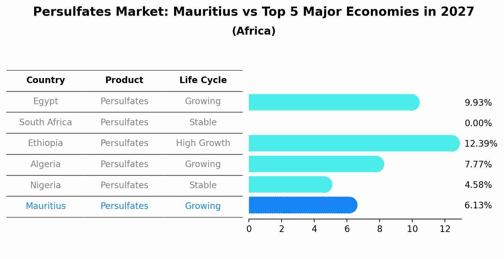 Persulfates Market: Mauritius vs Top 5 Major Economies in 2027 (Africa)