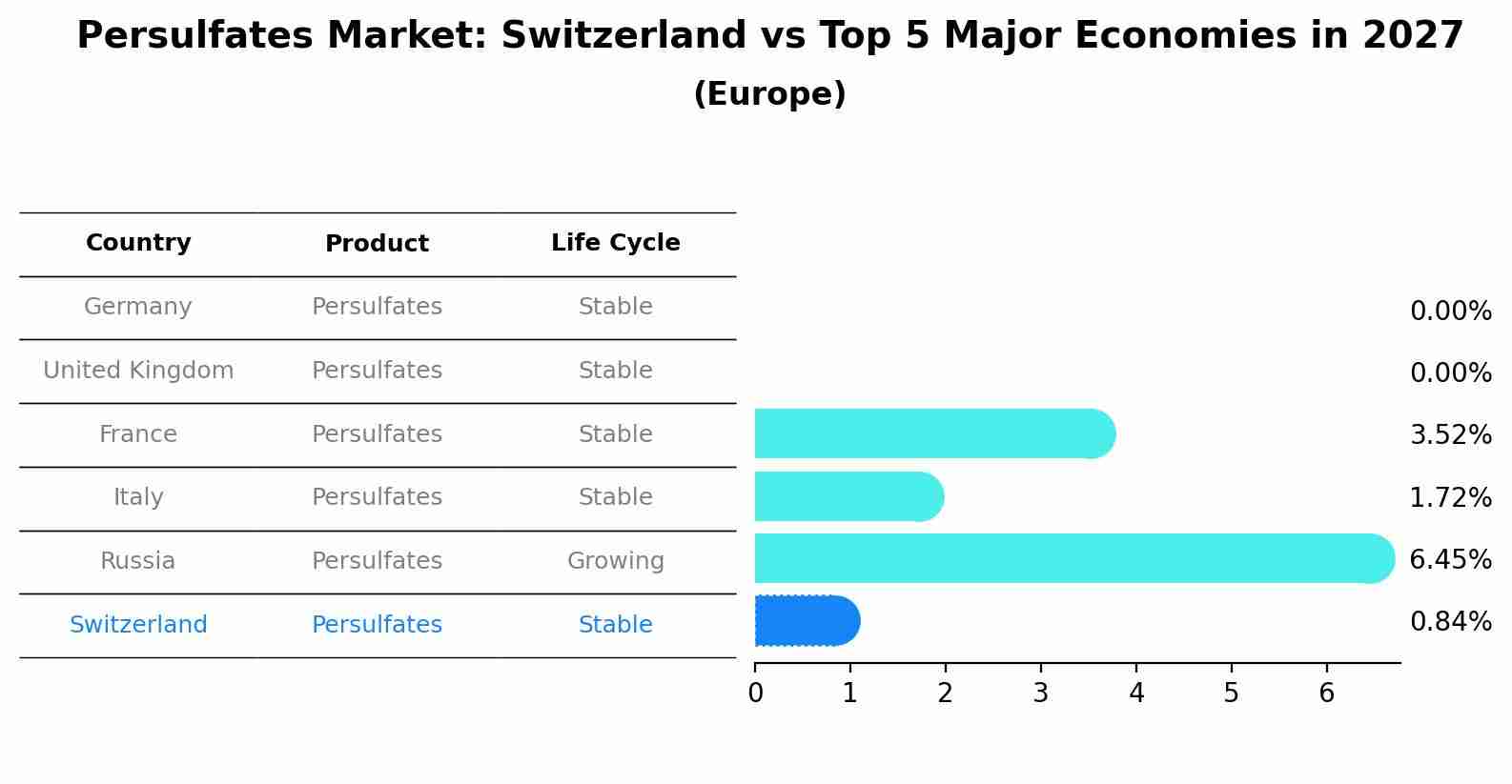 Persulfates Market: Switzerland vs Top 5 Major Economies in 2027 (Europe)