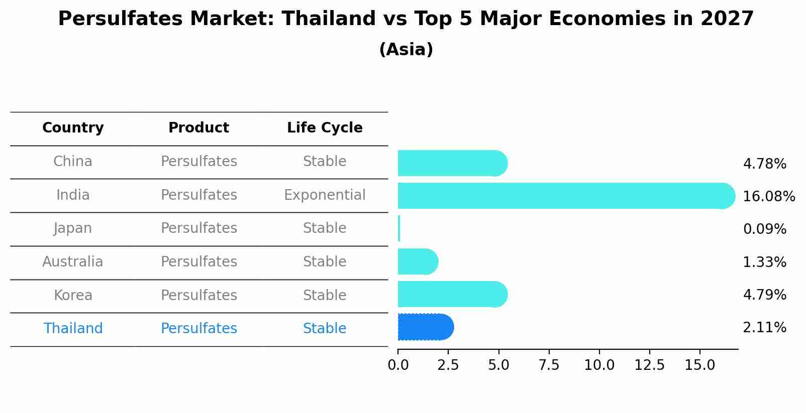 Persulfates Market: Thailand vs Top 5 Major Economies in 2027 (Asia)