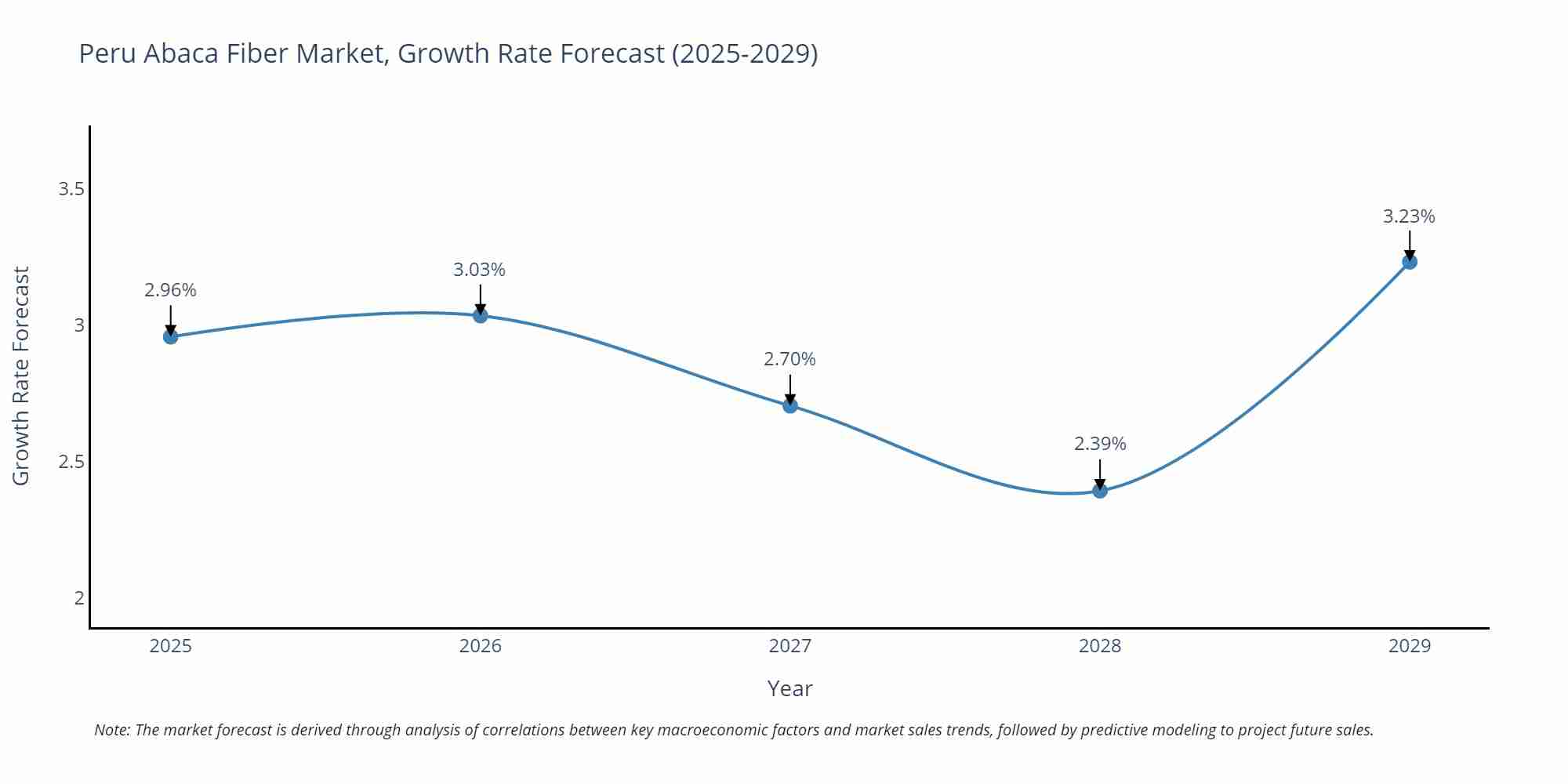 Peru Abaca Fiber Market Growth Rate