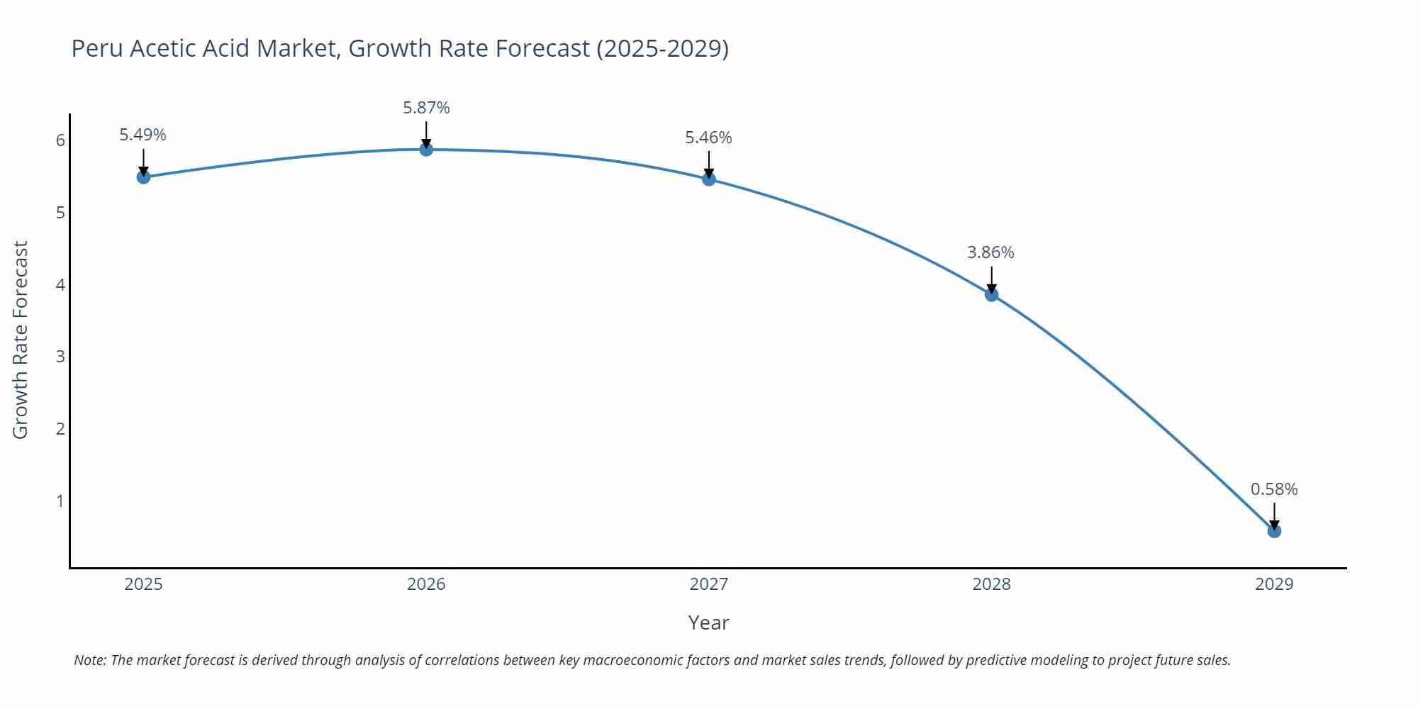 Peru Acetic Acid Market Growth Rate
