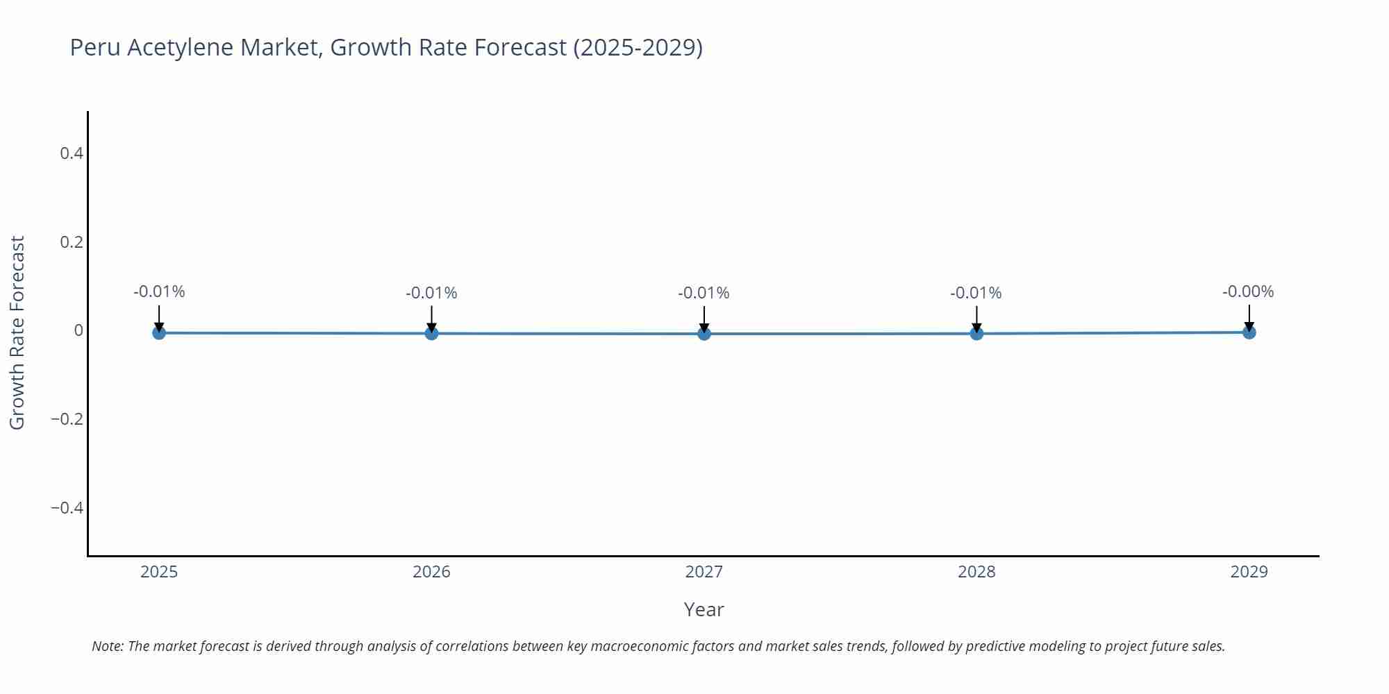 Peru Acetylene Market Growth Rate
