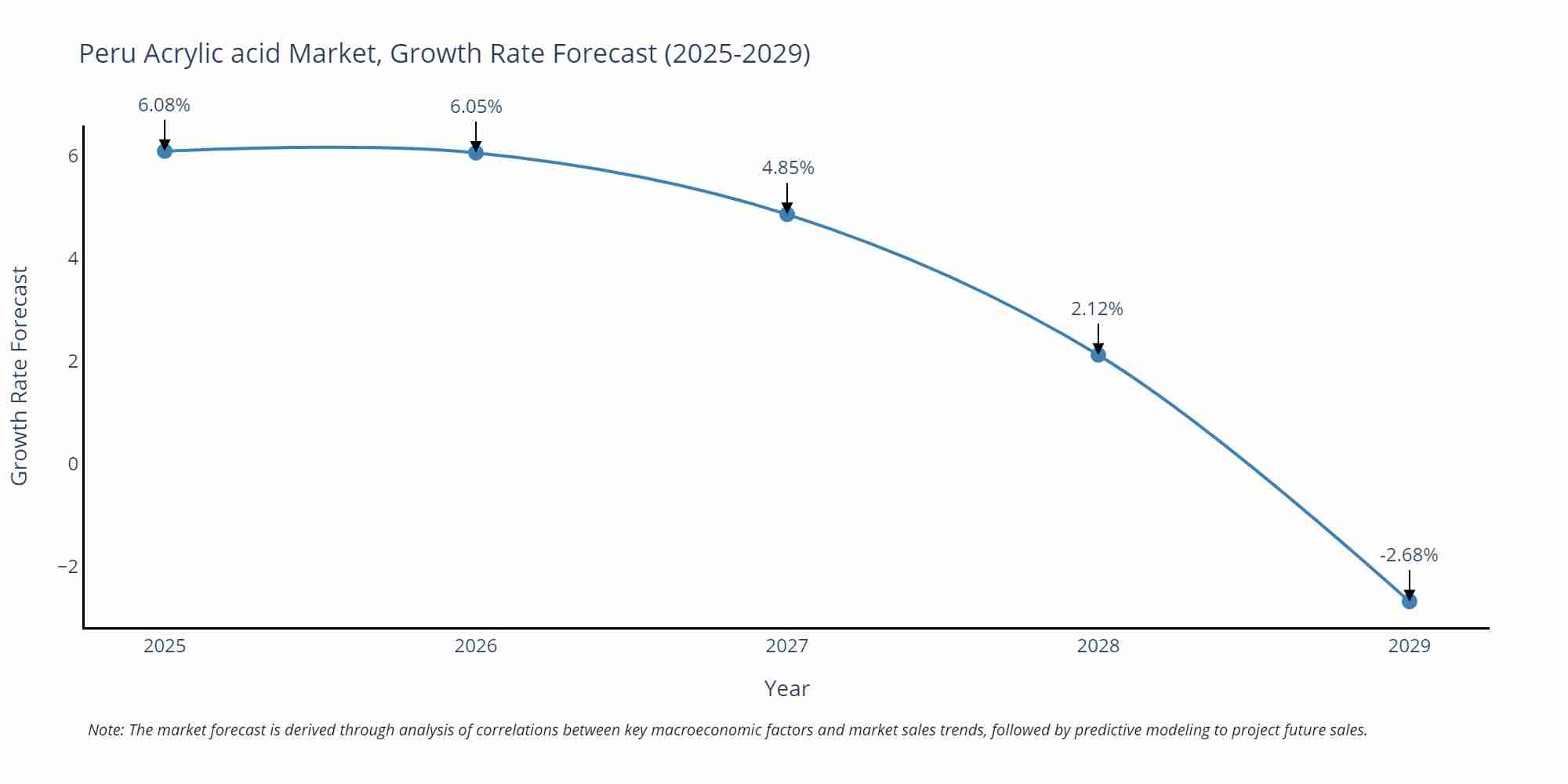 Peru Acrylic acid Market Size Growth Rate