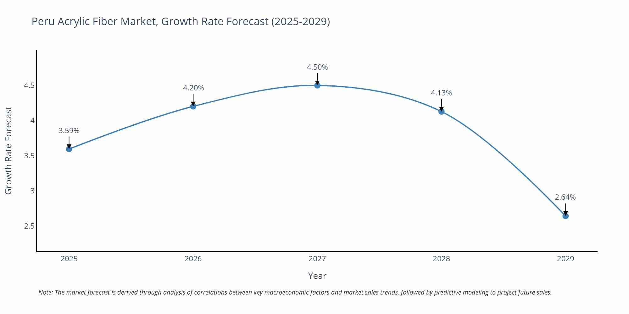 Peru Acrylic Fiber Market Growth Rate