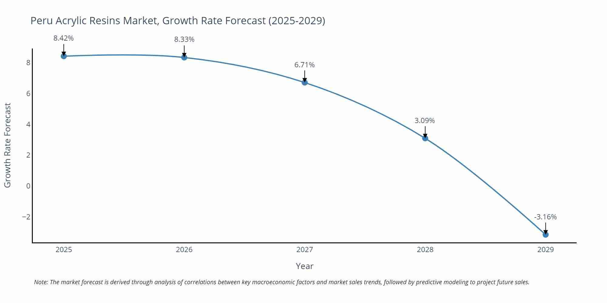 Peru Acrylic Resins Market Size Growth Rate