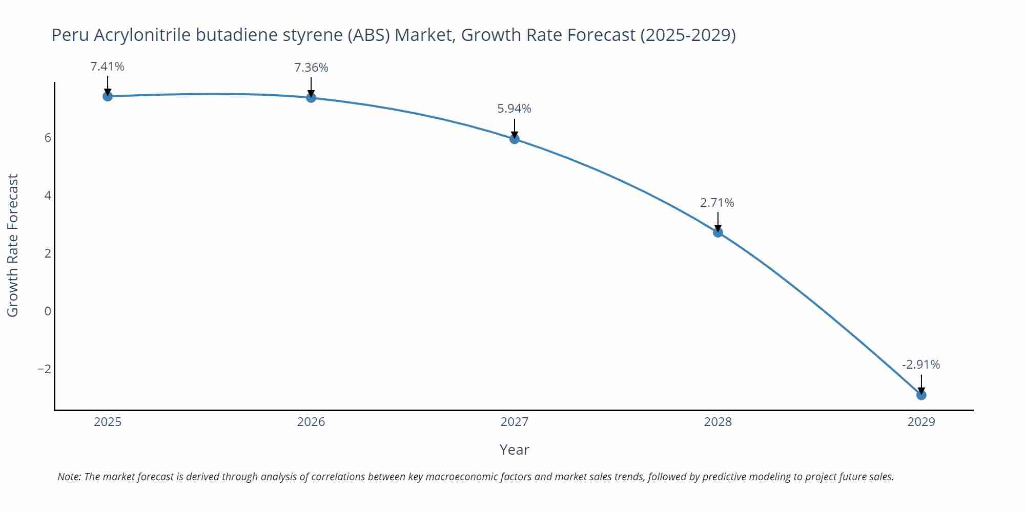 Peru Acrylonitrile butadiene styrene (ABS) Market Growth Rate
