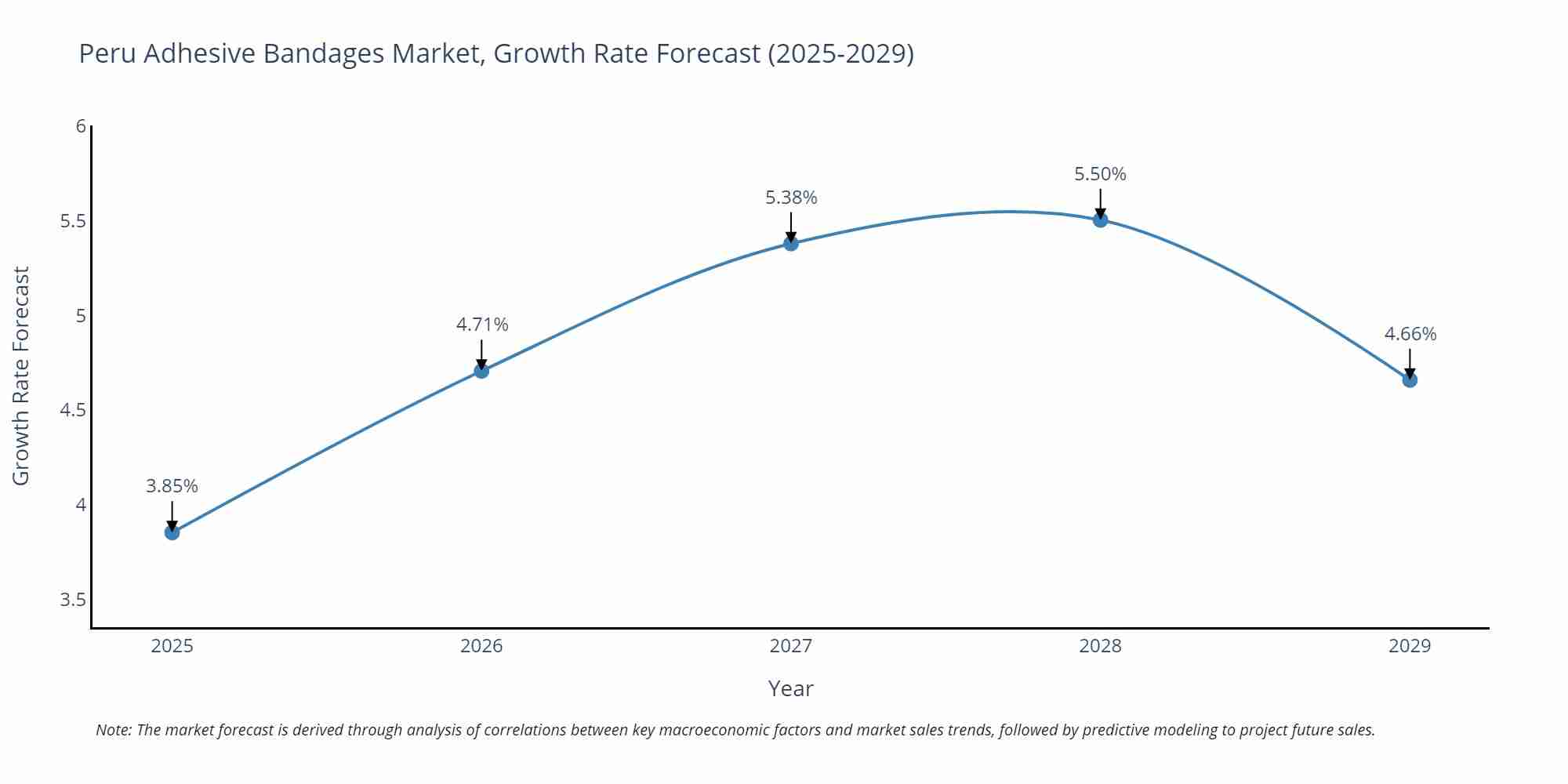 Peru Adhesive Bandages Market Growth Rate