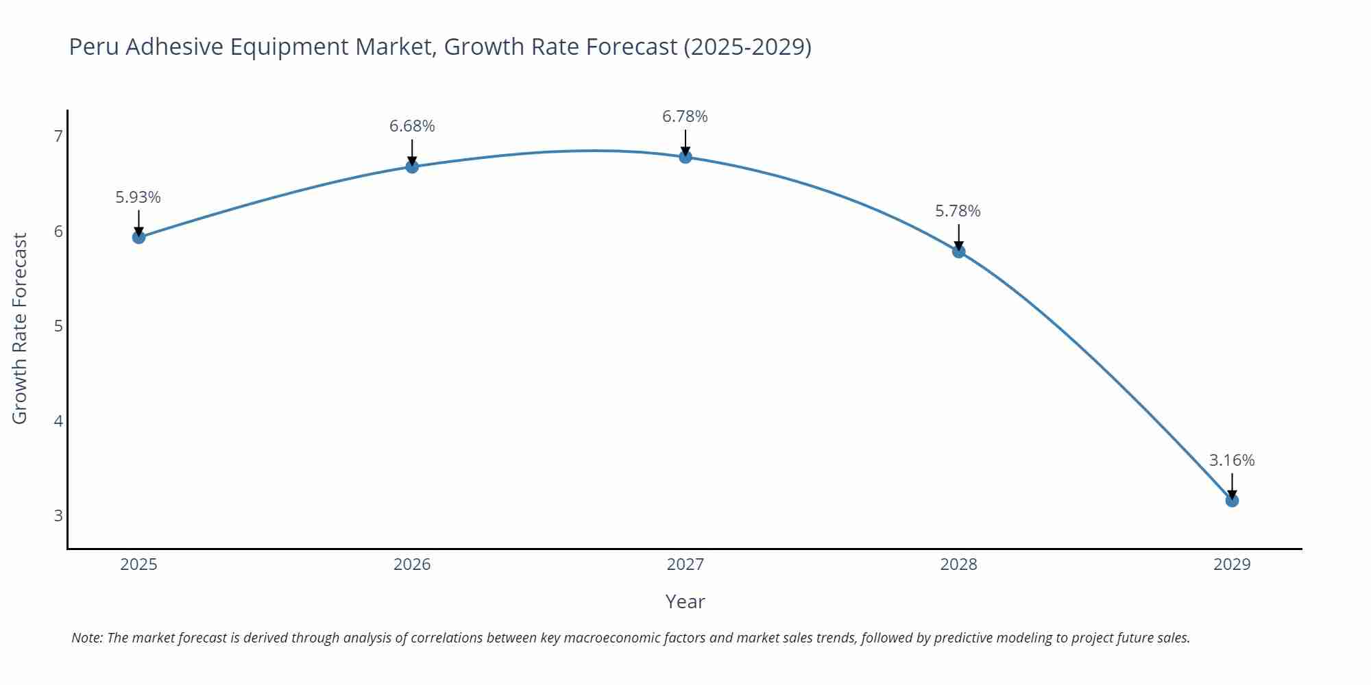 Peru Adhesive Equipment Market Growth Rate