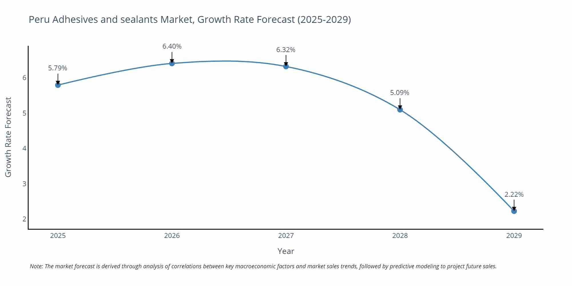 Peru Adhesives and sealants Market Size Growth Rate