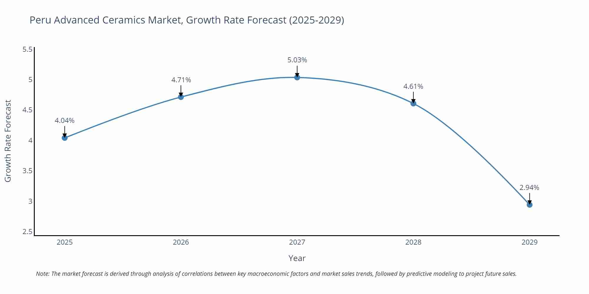 Peru Advanced Ceramics Market Growth Rate