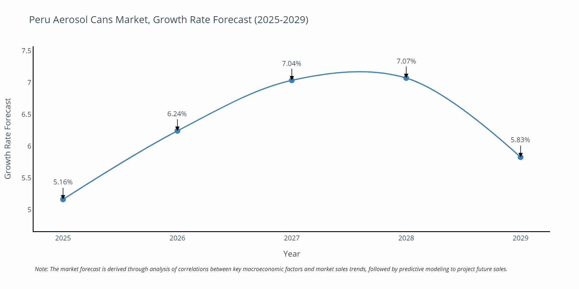 Peru Aerosol Cans Market Growth Rate