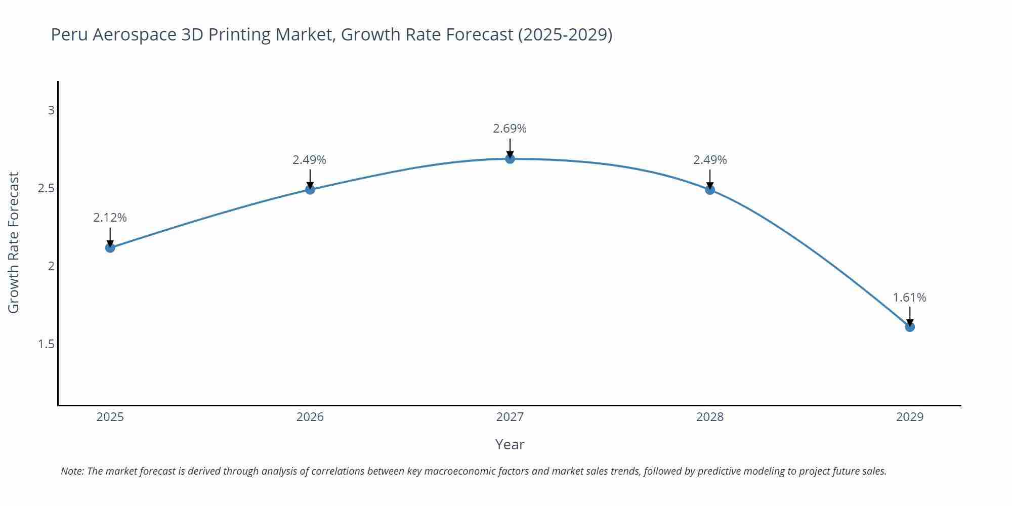 Peru Aerospace 3D Printing Market Growth Rate