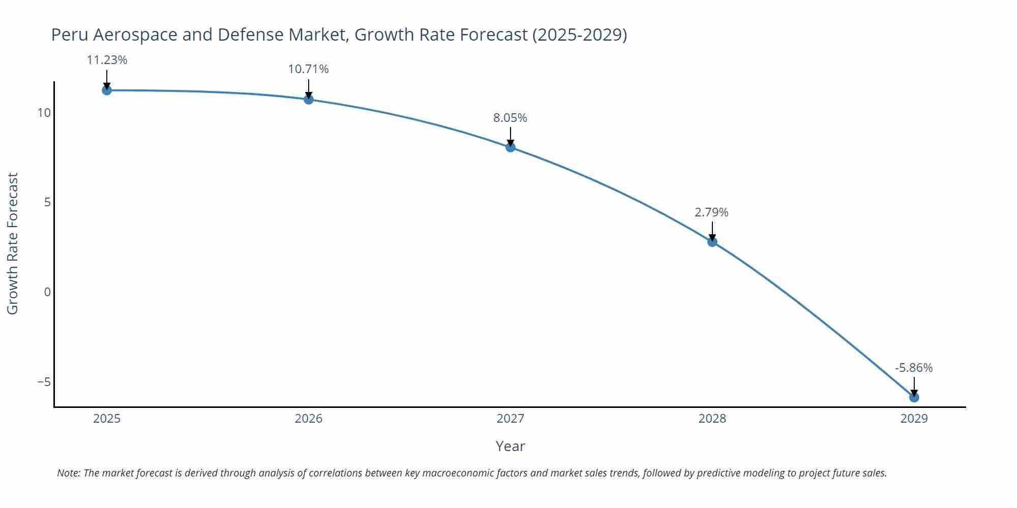 Peru Aerospace and Defense Market Growth Rate
