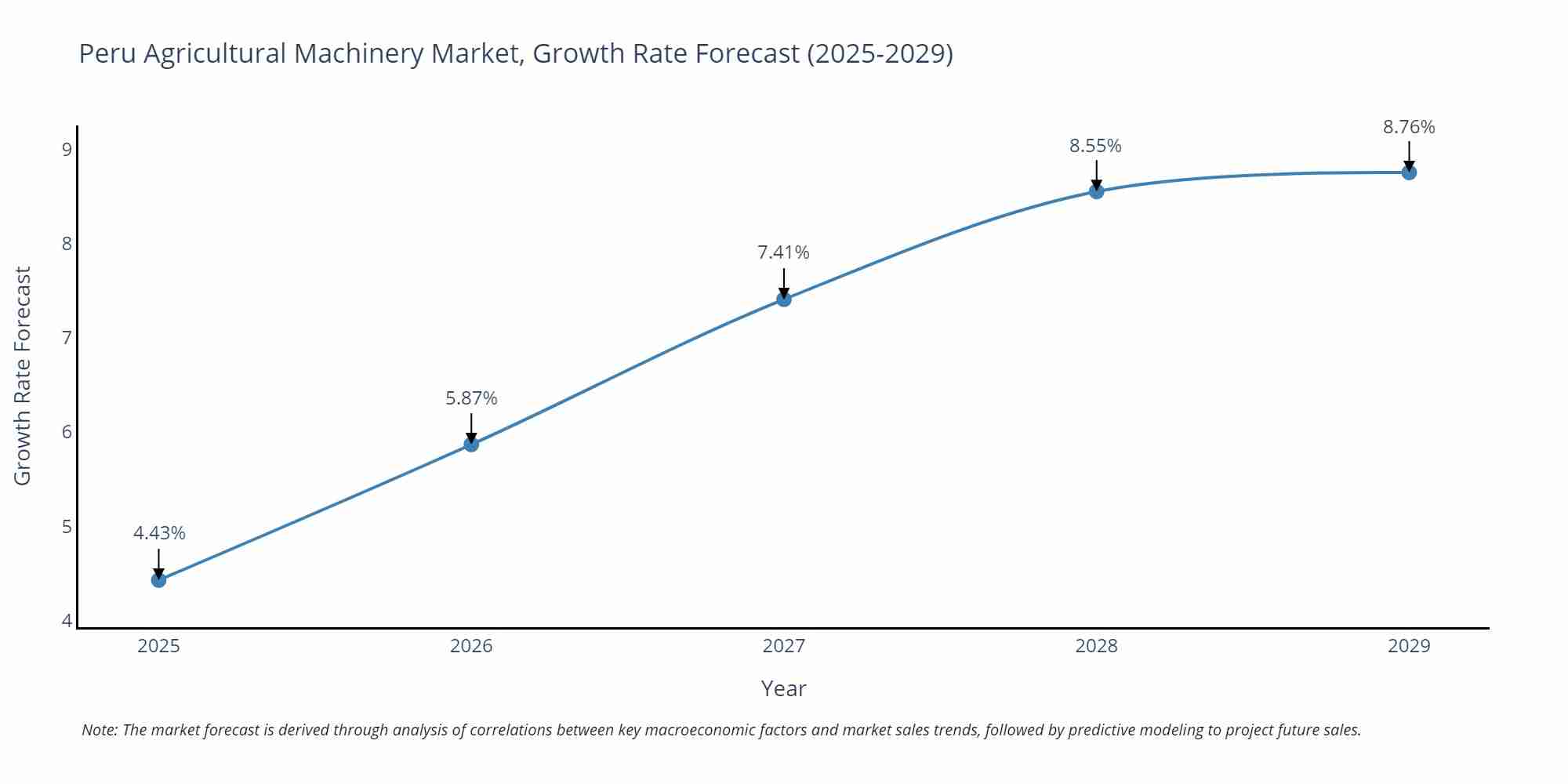 Peru Agricultural Machinery Market Growth Rate