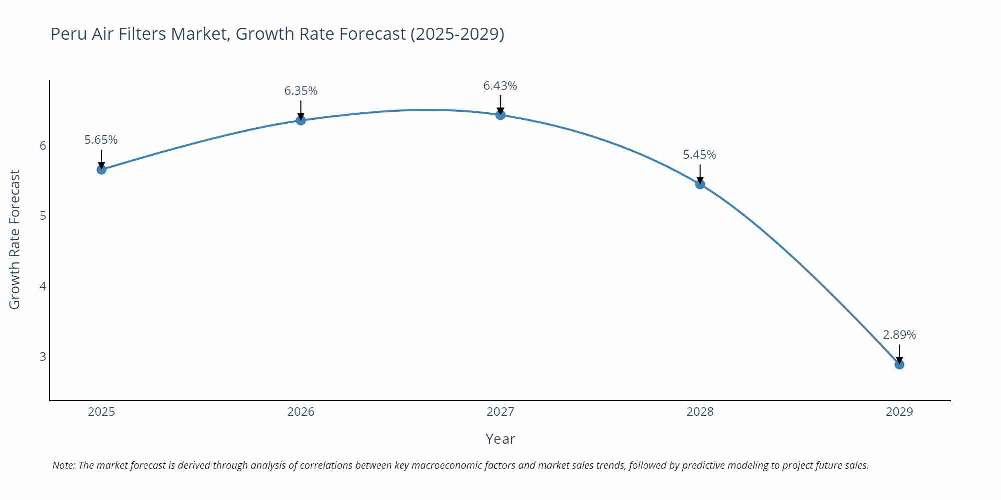 Peru Air Filters Market Size Growth Rate