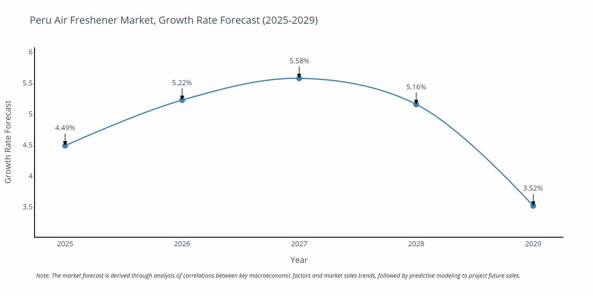 Peru Air Freshener Market Growth Rate