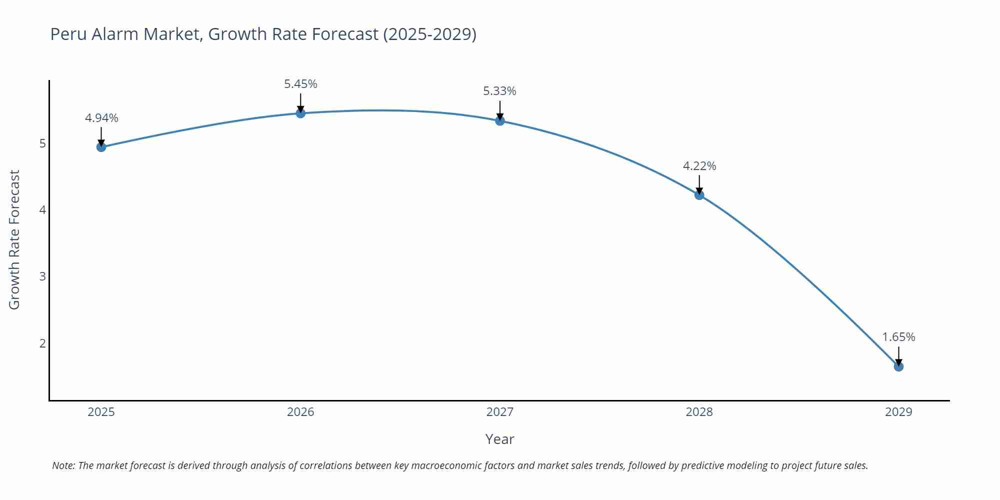 Peru Alarm Market Size Growth Rate