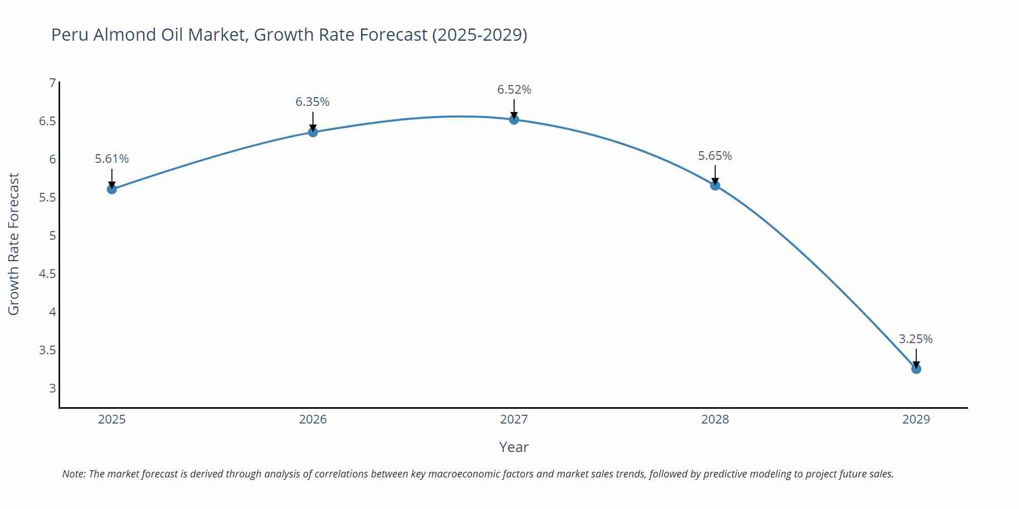 Peru Almond Oil Market Growth Rate
