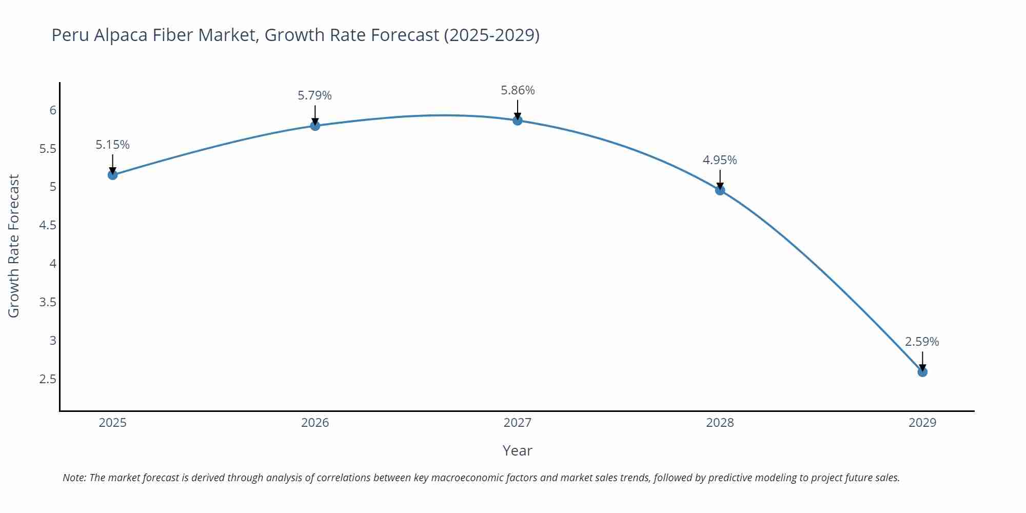 Peru Alpaca Fiber Market Growth Rate