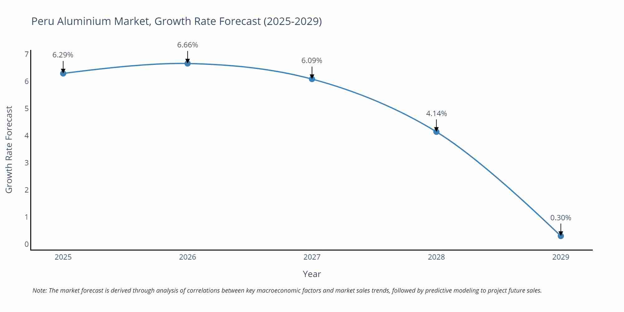 Peru Aluminium Market Growth Rate