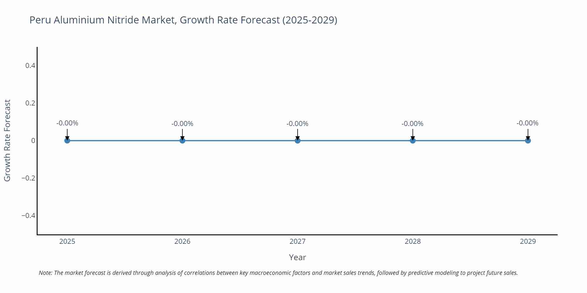Peru Aluminium Nitride Market Growth Rate
