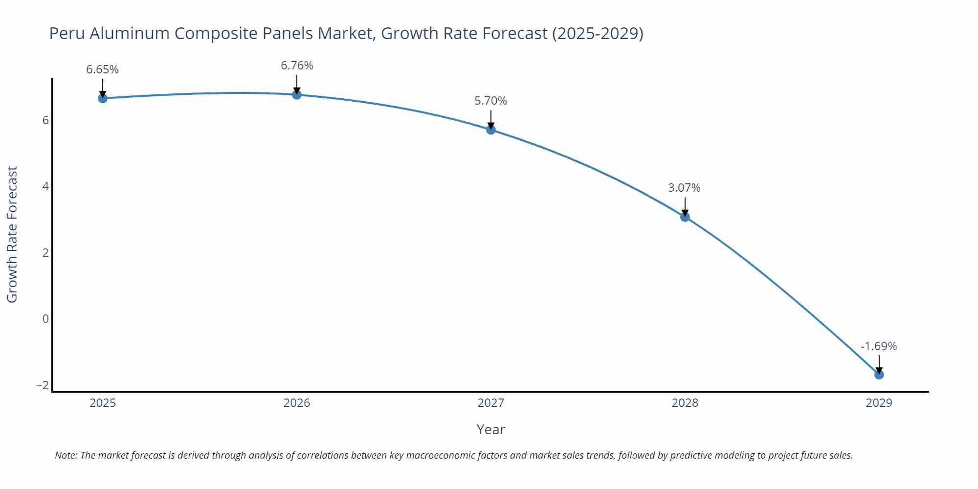 Peru Aluminum Composite Panels Market Growth Rate