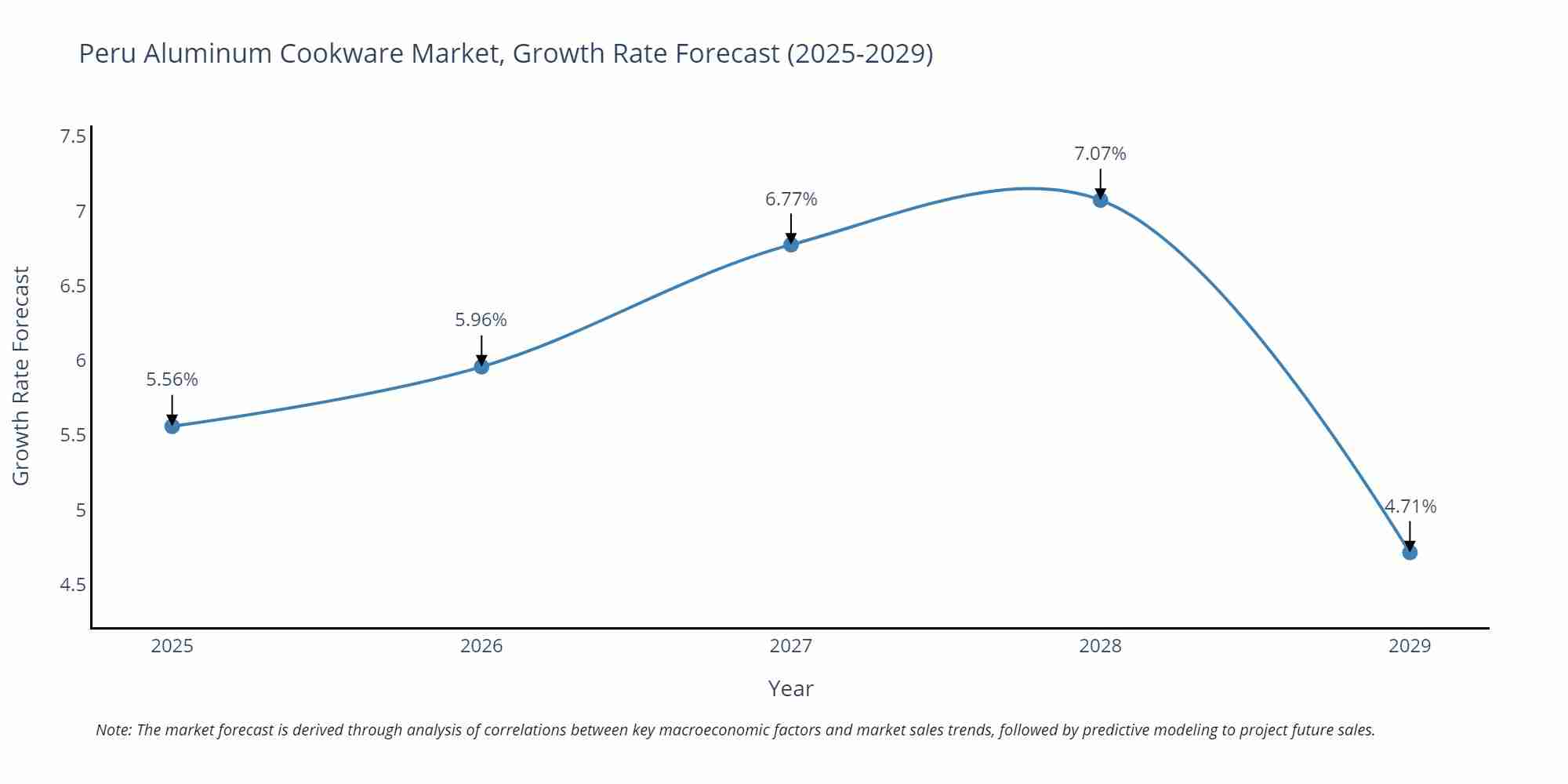 Peru Aluminum Cookware Market Growth Rate