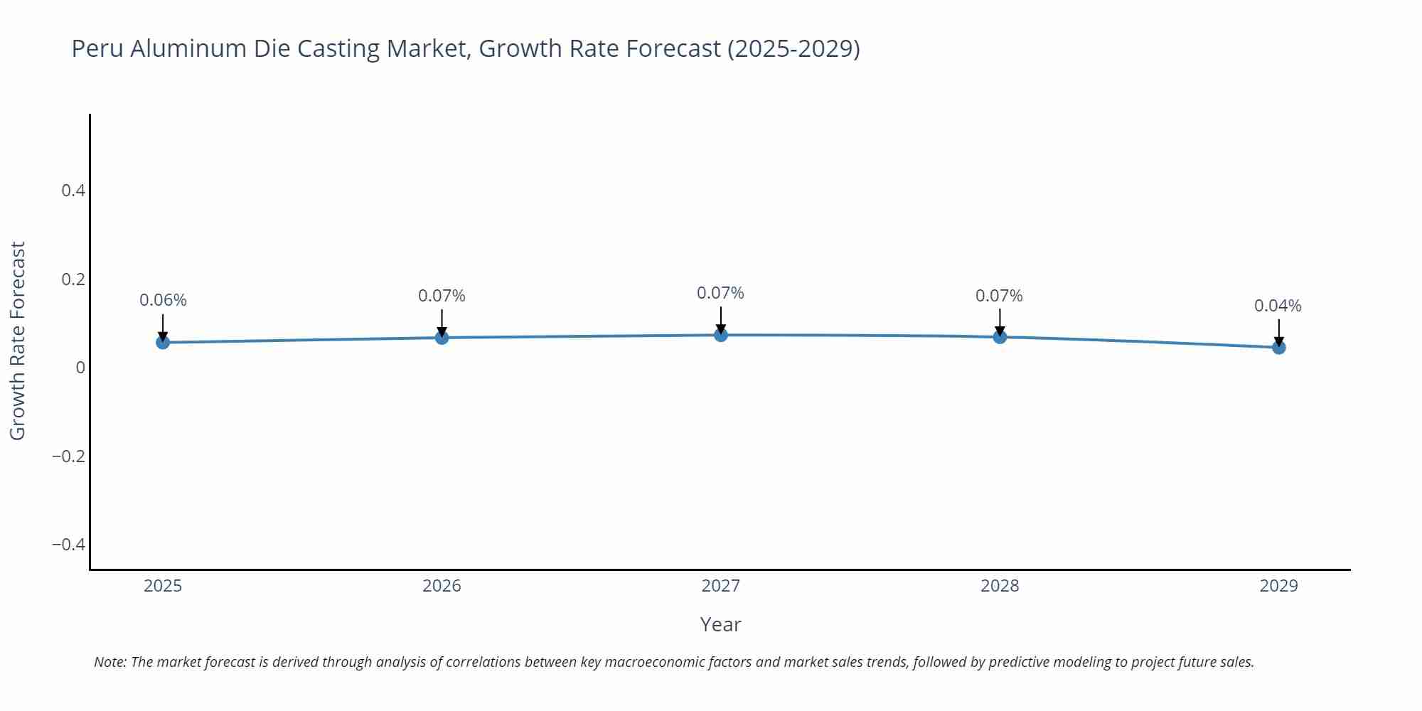 Peru Aluminum Die Casting Market Growth Rate