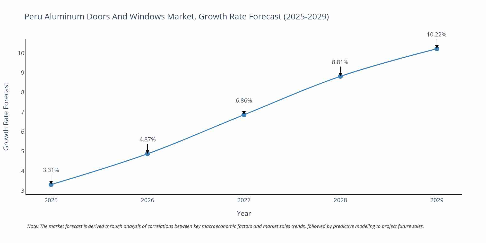 Peru Aluminum Doors And Windows Market Growth Rate