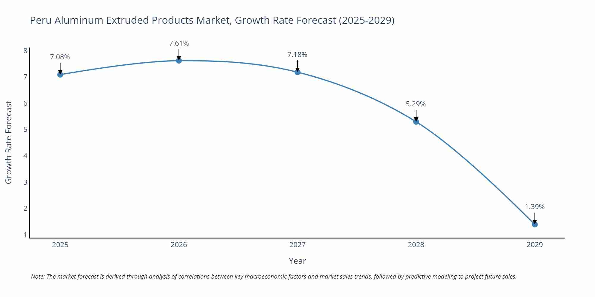 Peru Aluminum Extruded Products Market Growth Rate