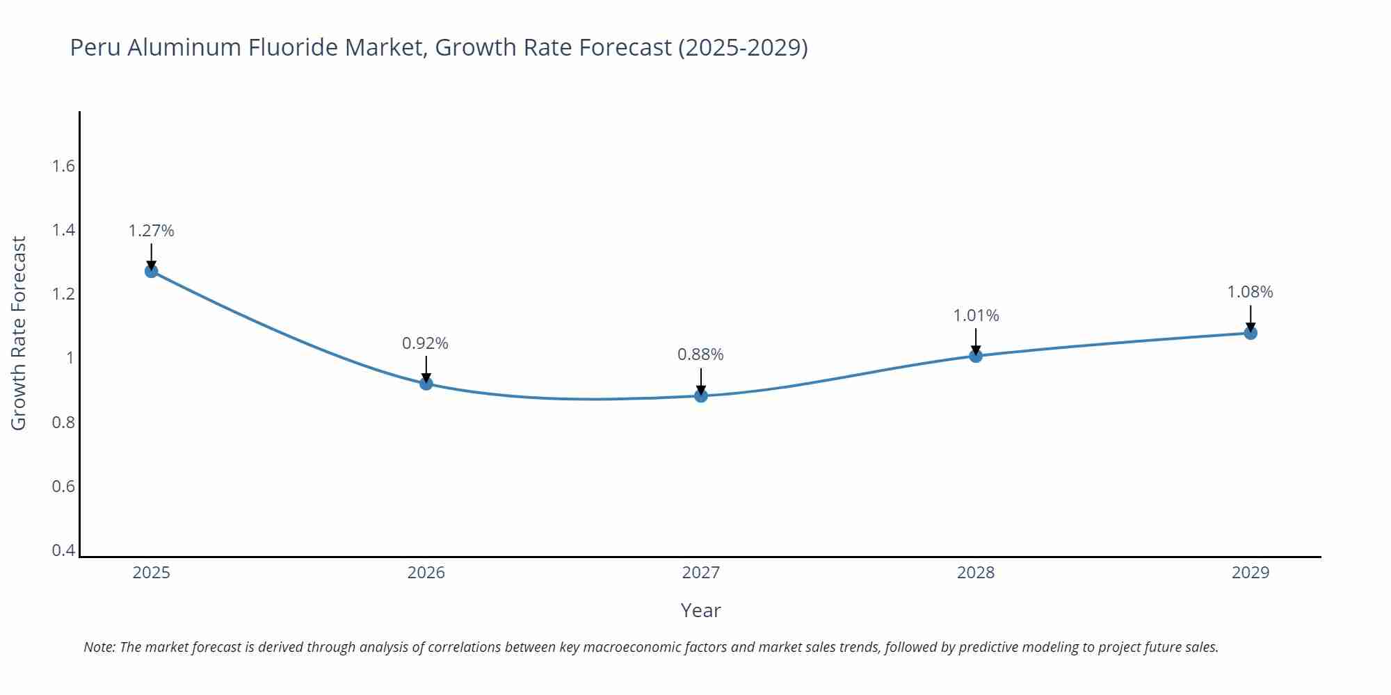 Peru Aluminum Fluoride Market Growth Rate