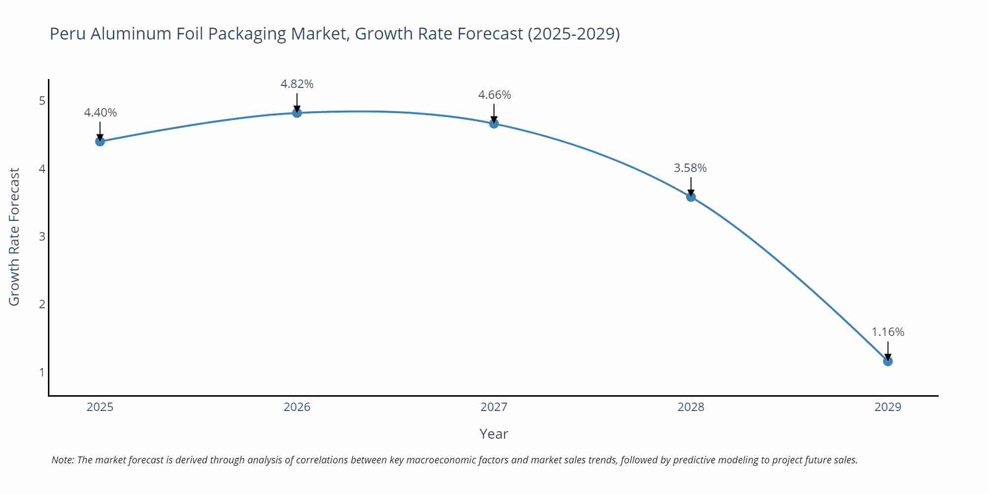 Peru Aluminum Foil Packaging Market Growth Rate