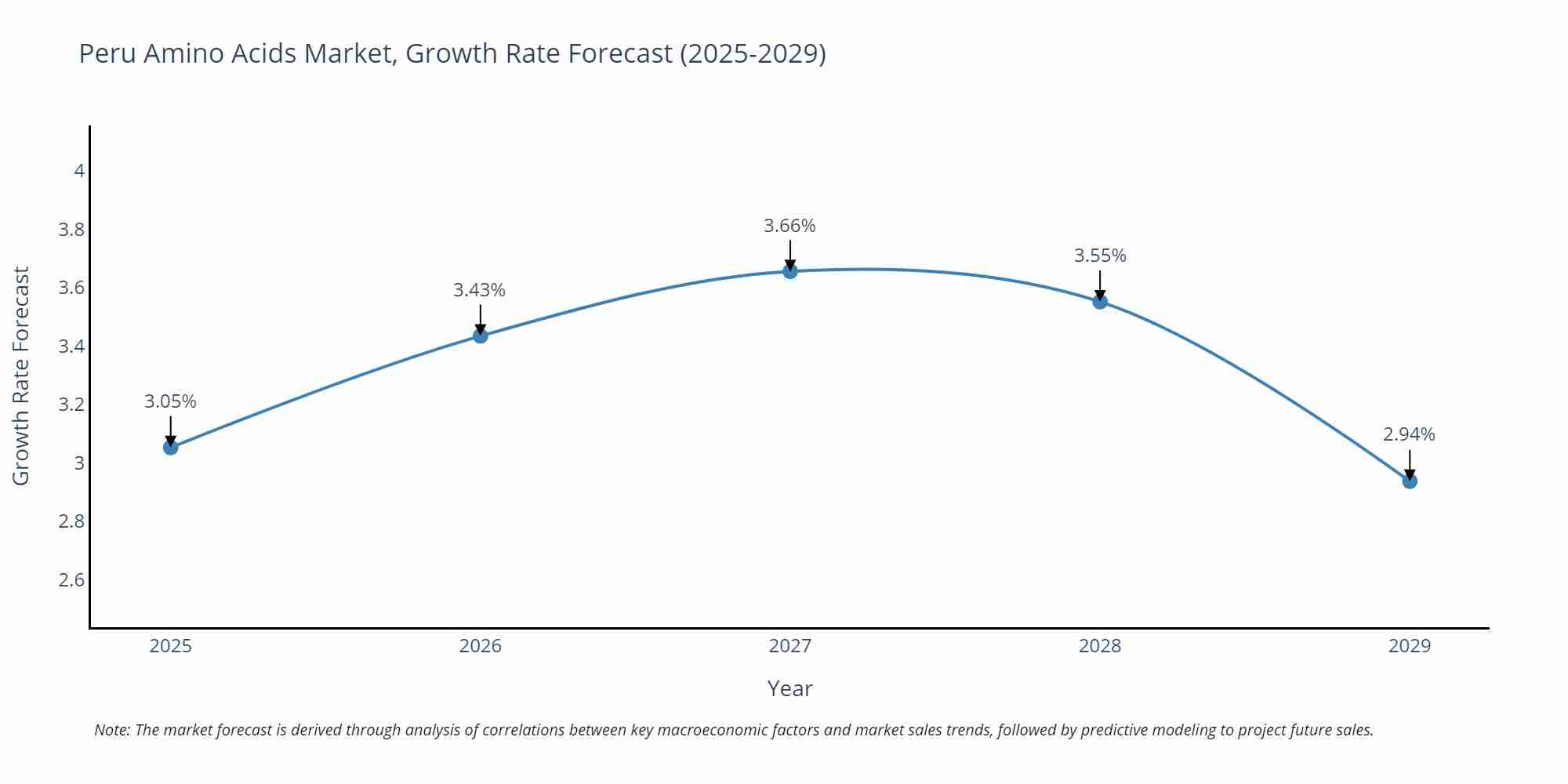 Peru Amino Acids Market Growth Rate