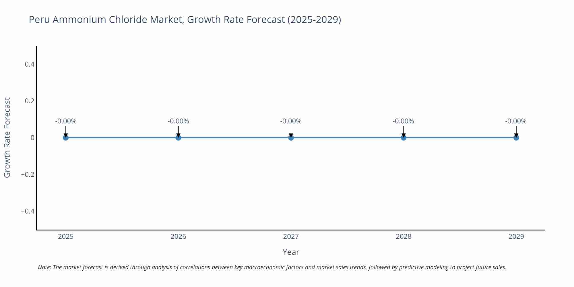 Peru Ammonium Chloride Market Growth Rate